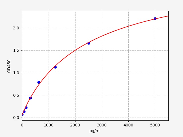 EM6881 Standard Curve Image