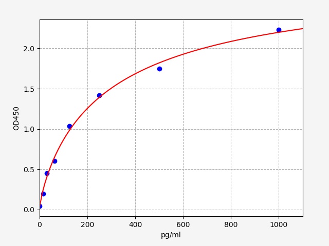 EM7283 Standard Curve Image