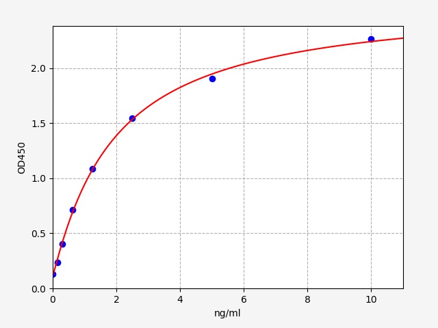 EM8528 Standard Curve Image