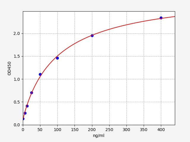 EMK0009 Standard Curve Image