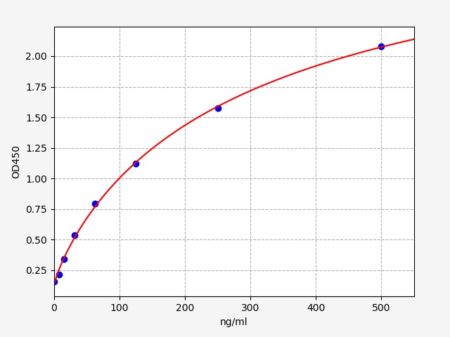 EMK0010 Standard Curve Image