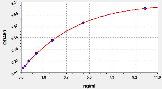 EMK0012 Standard Curve Image