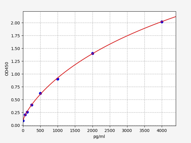 EMK0014 Standard Curve Image