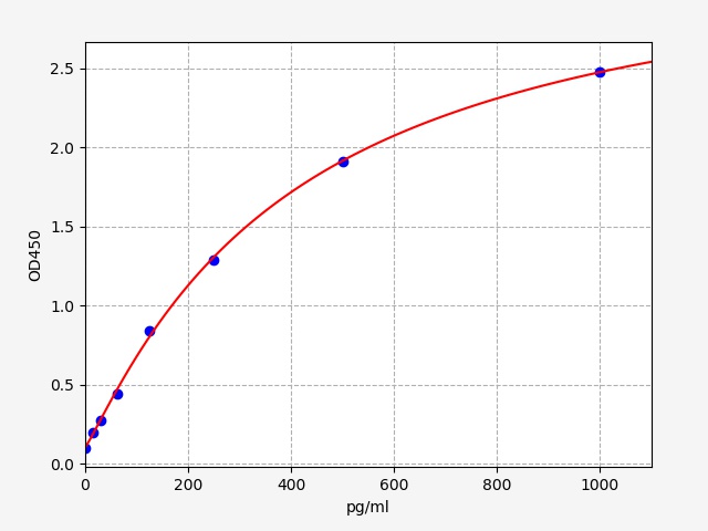 EMK0020 Standard Curve Image