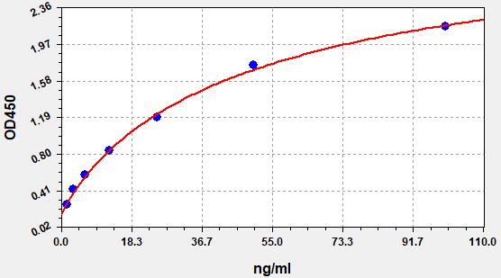 EMK0034 Standard Curve Image