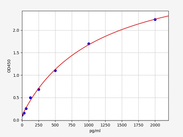 EMK0055 Standard Curve Image