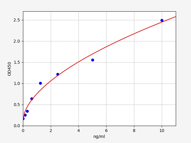 EMK0072 Standard Curve Image