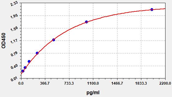 EMK0080 Standard Curve Image