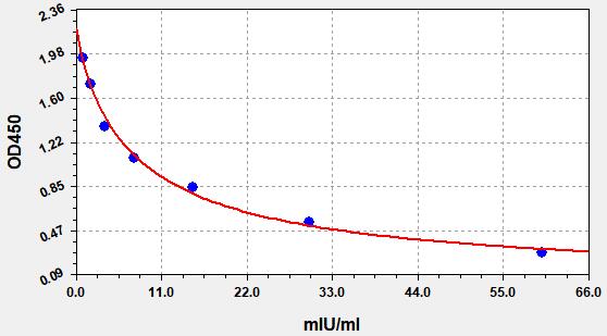 EMK0147 Standard Curve Image