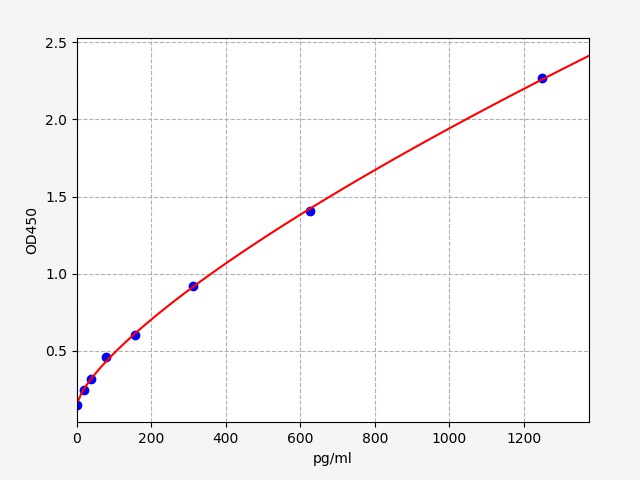 EMK0204 Standard Curve Image
