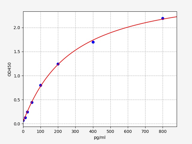 EMK0220 Standard Curve Image