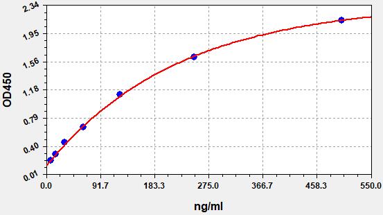 EMK0225 Standard Curve Image