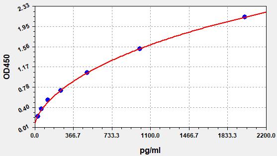EMK0230 Standard Curve Image
