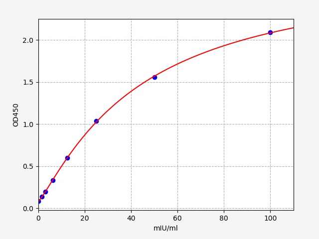 EMK0246 Standard Curve Image