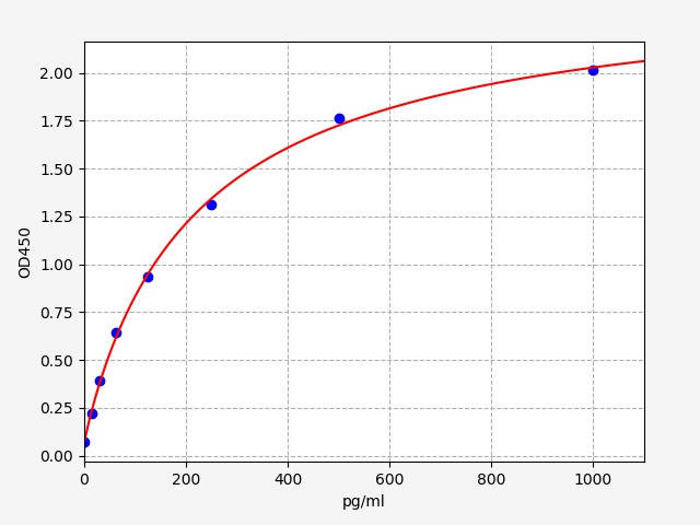 EMK0251 Standard Curve Image
