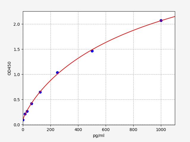 EMK0290 Standard Curve Image