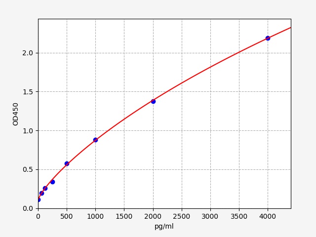 EMK0295 Standard Curve Image