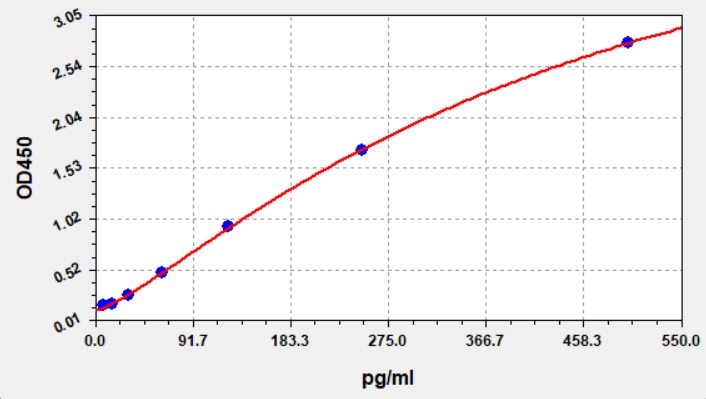EMK0340 Standard Curve Image
