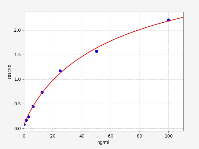 EMK0371 Standard Curve Image