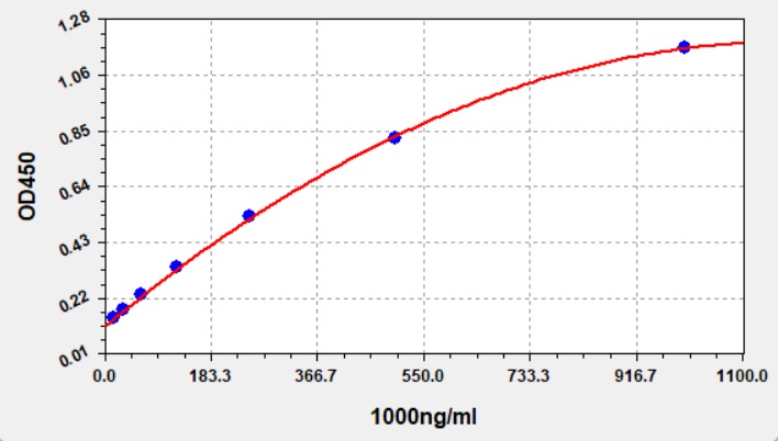 EMK0379 Standard Curve Image