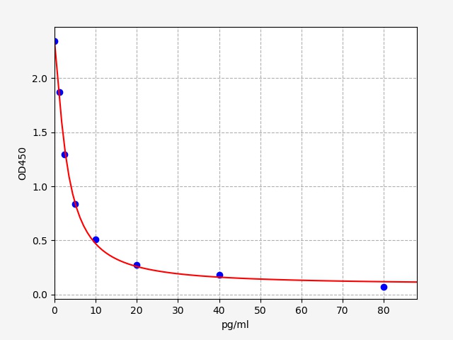 EP0049 Standard Curve Image