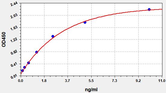 EP0085 Standard Curve Image