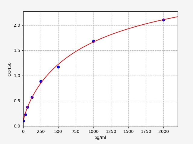 EP0095 Standard Curve Image