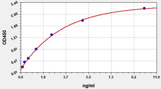 EP0147 Standard Curve Image