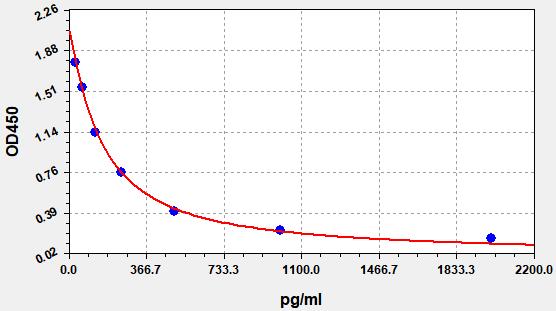 EP0205 Standard Curve Image