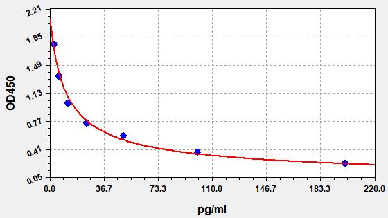 EP0210 Standard Curve Image