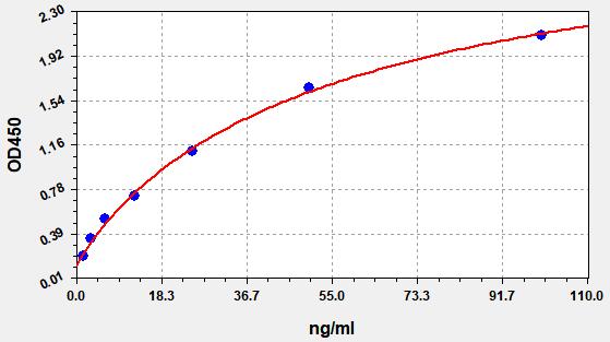 EP0253 Standard Curve Image