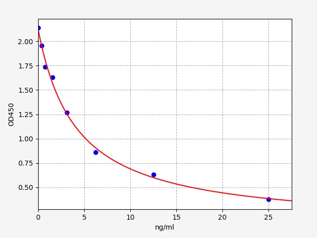 EP0254 Standard Curve Image