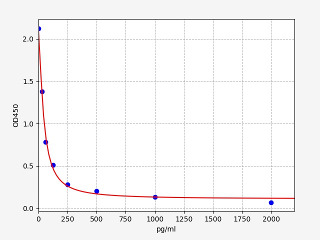 EP0305-CM Standard Curve Image