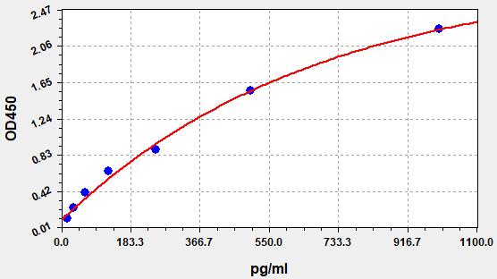 EP0348 Standard Curve Image