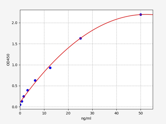 EP0361 Standard Curve Image