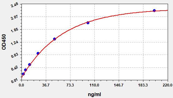 EP0379 Standard Curve Image