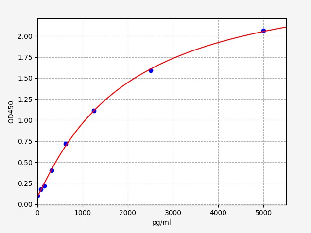 EP0408 Standard Curve Image