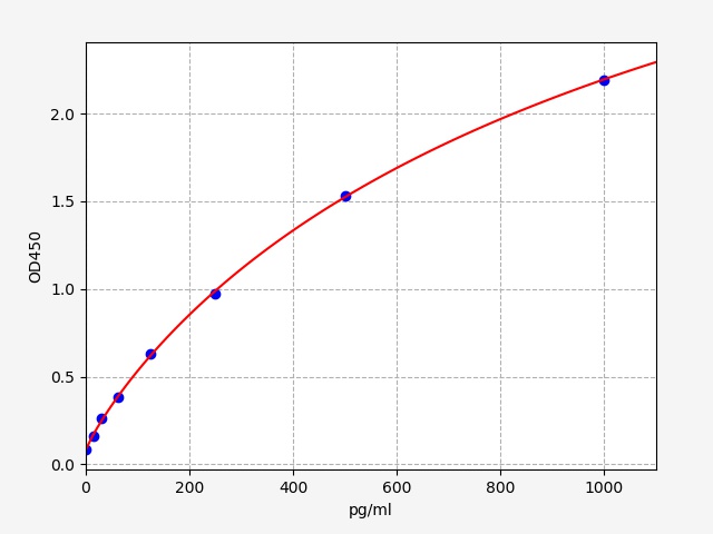 EP0411 Standard Curve Image