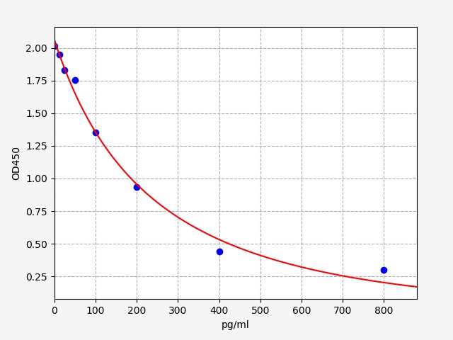 EP0413 Standard Curve Image