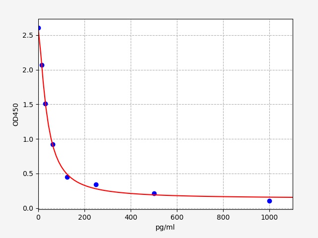 EP0422 Standard Curve Image
