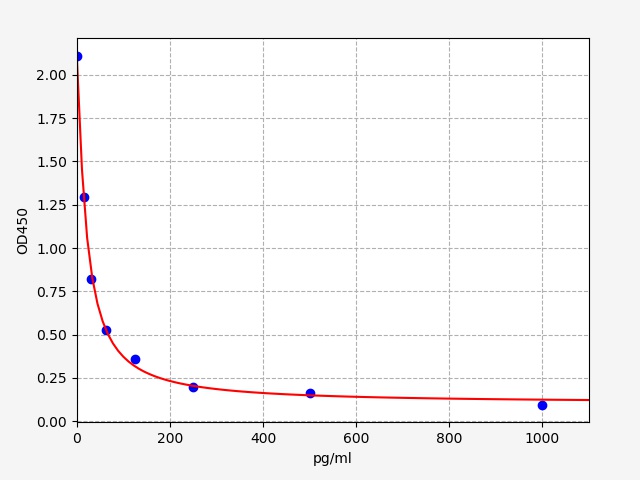 EP0434 Standard Curve Image