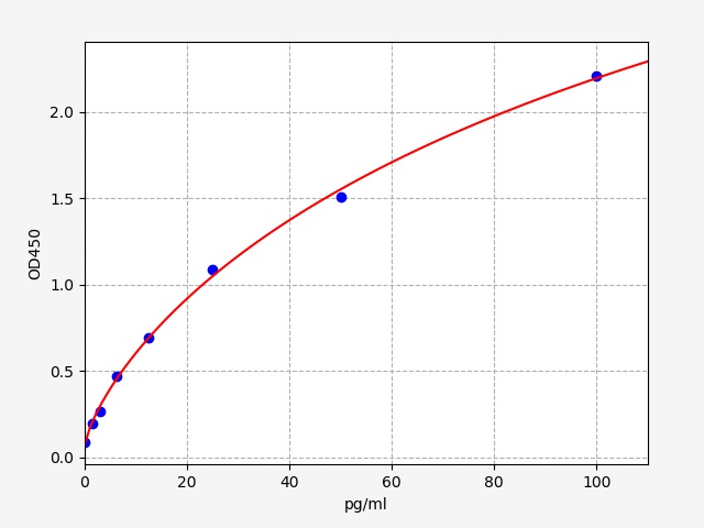 EP20007 Standard Curve Image