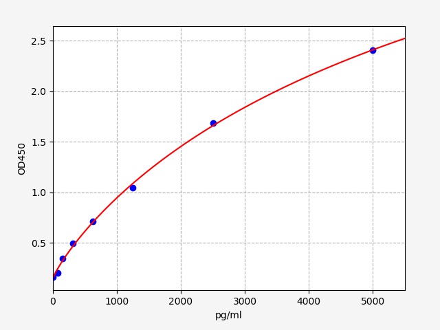 EP2627 Standard Curve Image