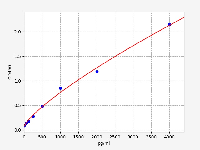 ER0003 Standard Curve Image