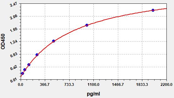 ER0029 Standard Curve Image