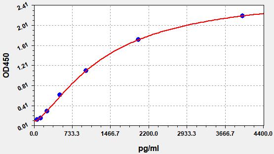 ER0030 Standard Curve Image