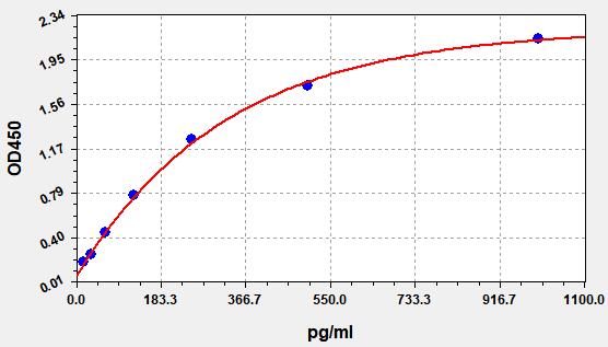 ER0047 Standard Curve Image