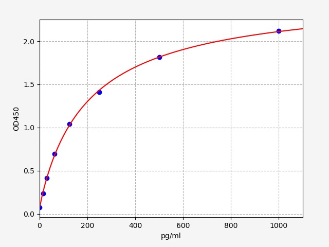 ER0085 Standard Curve Image