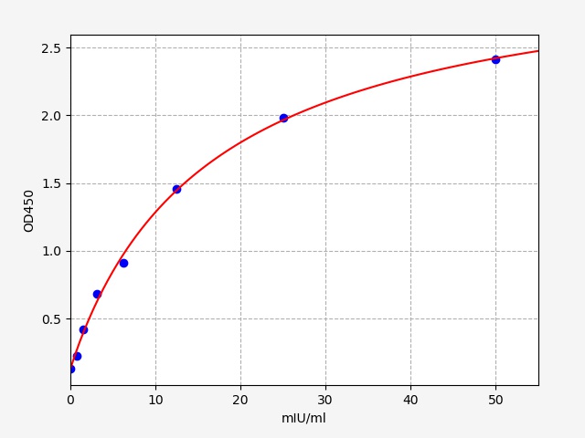 ER0088 Standard Curve Image