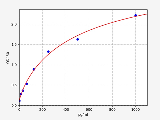 ER0093 Standard Curve Image